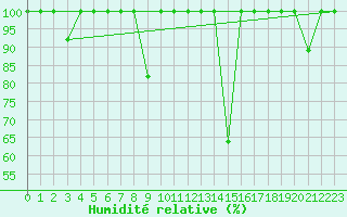 Courbe de l'humidit relative pour Barcelona