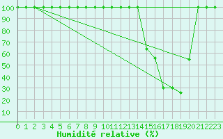 Courbe de l'humidit relative pour Saentis (Sw)