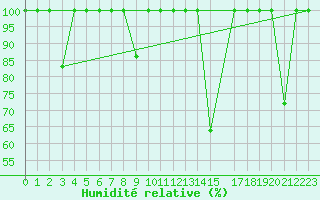 Courbe de l'humidit relative pour Cabo Vilan