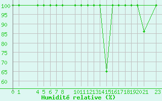 Courbe de l'humidit relative pour Capdepera