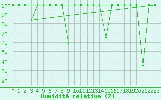 Courbe de l'humidit relative pour Cartagena