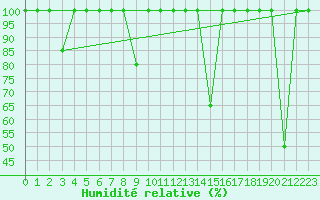 Courbe de l'humidit relative pour Fuengirola