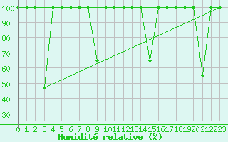 Courbe de l'humidit relative pour Capdepera