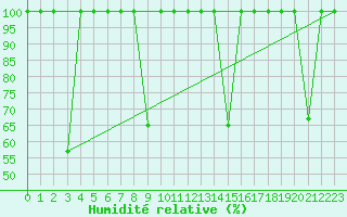Courbe de l'humidit relative pour Fuengirola