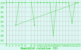 Courbe de l'humidit relative pour Lekeitio