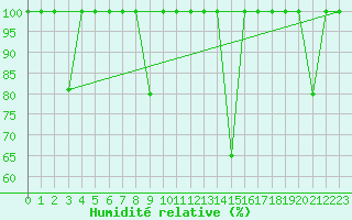 Courbe de l'humidit relative pour Cartagena
