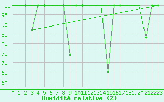 Courbe de l'humidit relative pour Capdepera