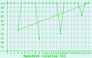 Courbe de l'humidit relative pour Capdepera
