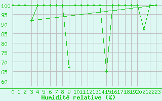 Courbe de l'humidit relative pour Puerto de San Isidro