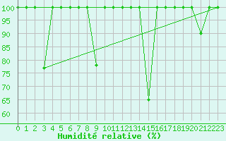 Courbe de l'humidit relative pour Cieza