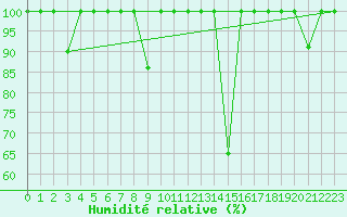 Courbe de l'humidit relative pour Cieza
