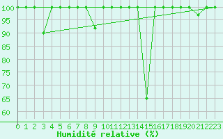 Courbe de l'humidit relative pour Helln