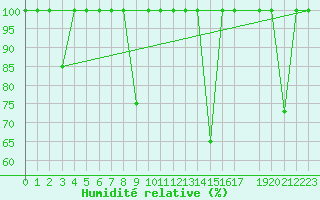 Courbe de l'humidit relative pour Cabo Vilan