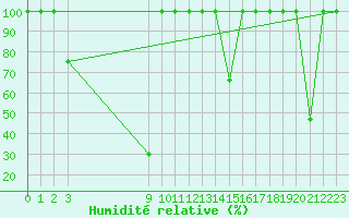 Courbe de l'humidit relative pour Cartagena