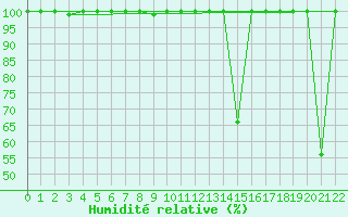Courbe de l'humidit relative pour Helln
