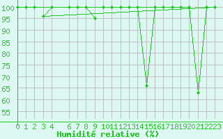 Courbe de l'humidit relative pour Lagunas de Somoza