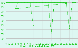 Courbe de l'humidit relative pour Lagunas de Somoza