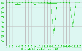 Courbe de l'humidit relative pour Baztan, Irurita