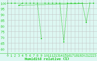 Courbe de l'humidit relative pour Sigenza