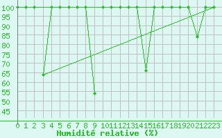 Courbe de l'humidit relative pour Mlaga, Puerto