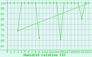 Courbe de l'humidit relative pour Barcelona