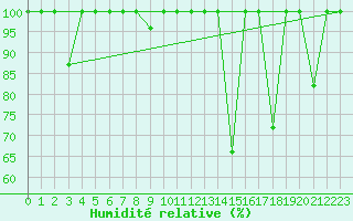 Courbe de l'humidit relative pour Arroyo del Ojanco