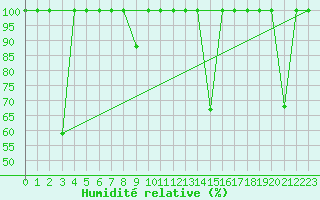 Courbe de l'humidit relative pour Lagunas de Somoza