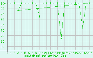 Courbe de l'humidit relative pour Cartagena