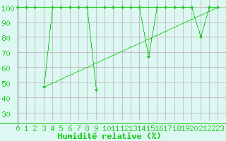 Courbe de l'humidit relative pour Mlaga, Puerto