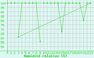 Courbe de l'humidit relative pour Barcelona