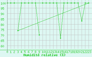 Courbe de l'humidit relative pour Capdepera