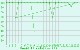 Courbe de l'humidit relative pour Cervera de Pisuerga