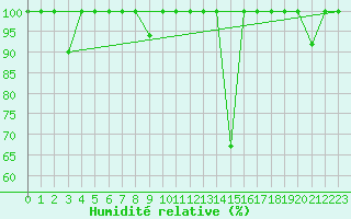 Courbe de l'humidit relative pour Lagunas de Somoza