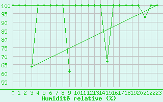 Courbe de l'humidit relative pour Cabo Vilan