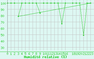 Courbe de l'humidit relative pour Tarifa