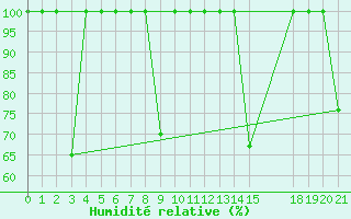 Courbe de l'humidit relative pour Cartagena