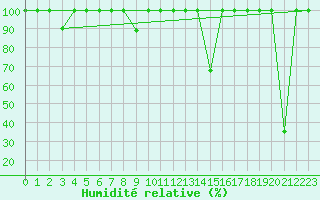 Courbe de l'humidit relative pour Cartagena