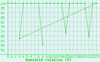 Courbe de l'humidit relative pour Mlaga, Puerto