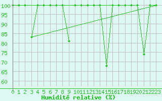 Courbe de l'humidit relative pour Cabo Vilan
