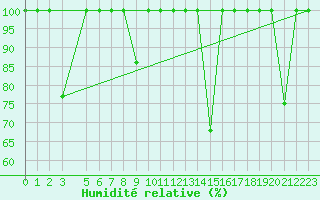 Courbe de l'humidit relative pour Somosierra