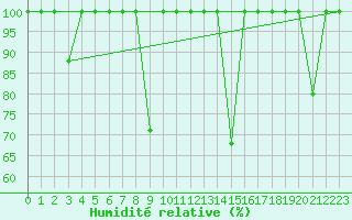 Courbe de l'humidit relative pour Cartagena