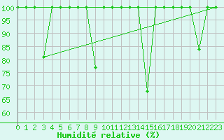 Courbe de l'humidit relative pour Cartagena