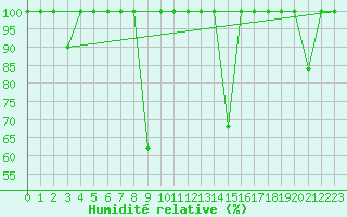 Courbe de l'humidit relative pour Barcelona