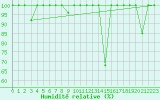 Courbe de l'humidit relative pour Cabo Vilan