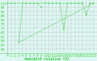 Courbe de l'humidit relative pour Zumaya Faro