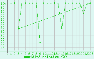 Courbe de l'humidit relative pour Barcelona