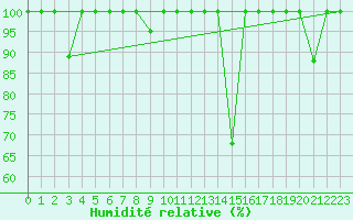 Courbe de l'humidit relative pour Somosierra