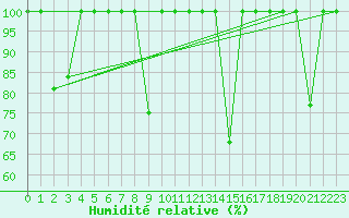 Courbe de l'humidit relative pour Cartagena