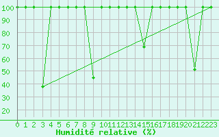 Courbe de l'humidit relative pour Sierra de Alfabia