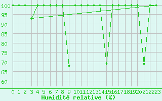 Courbe de l'humidit relative pour Cartagena